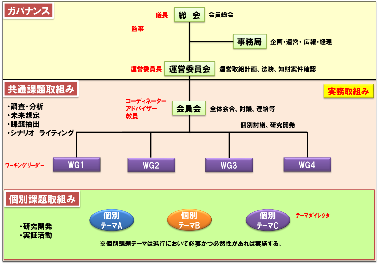 組織